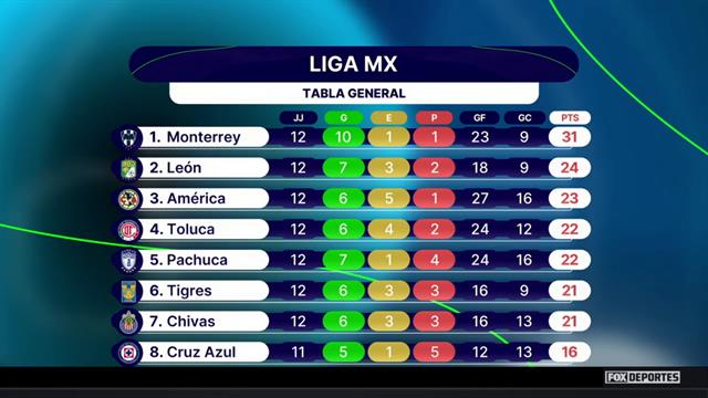 Como líder, ¿Monterrey está obligado a ser campeón?: Punto Final
