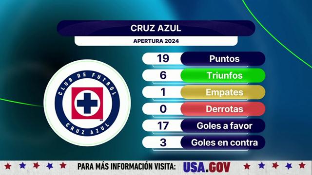 ¿Cruz Azul es favorito para ser campeón de Liga MX?: Punto Final