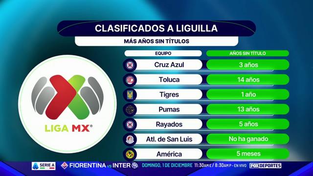 ¿Toluca es favorito en la liguilla sobre América?:Punto Final