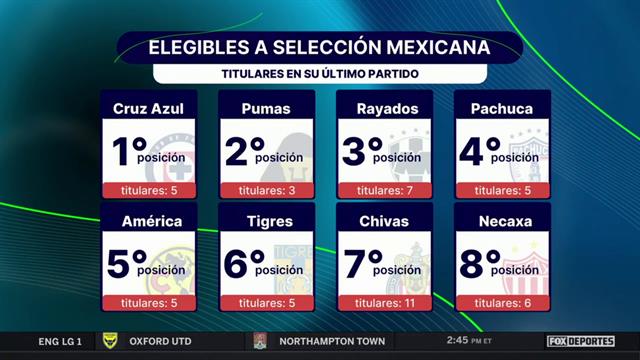 Los mexicanos 'elegibles' para Selección Mexicana en la Liga MX: Punto Final