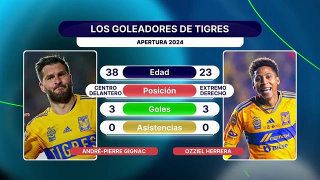 Gignac y Herrera son los goleadores de Tigres: Punto Final